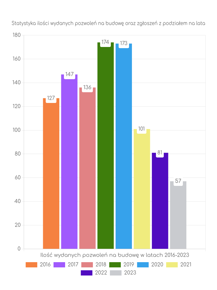 Zestawienie statystyk pozwoleń na budowę w gminie Bieliny